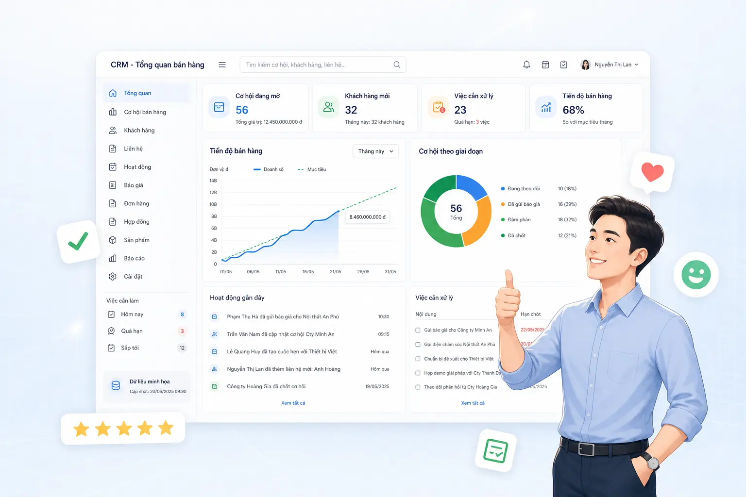 Dashboard CRM tiếng Việt với biểu đồ bán hàng và nhân vật minh họa hài lòng về kết quả theo dõi